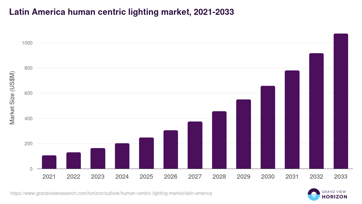 Latin America human centric lighting market, 2021-2033 (US$M)