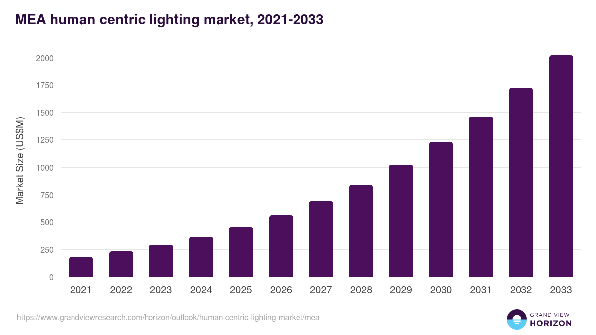 Middle East & Africa human centric lighting market, 2021-2033 (US$M)