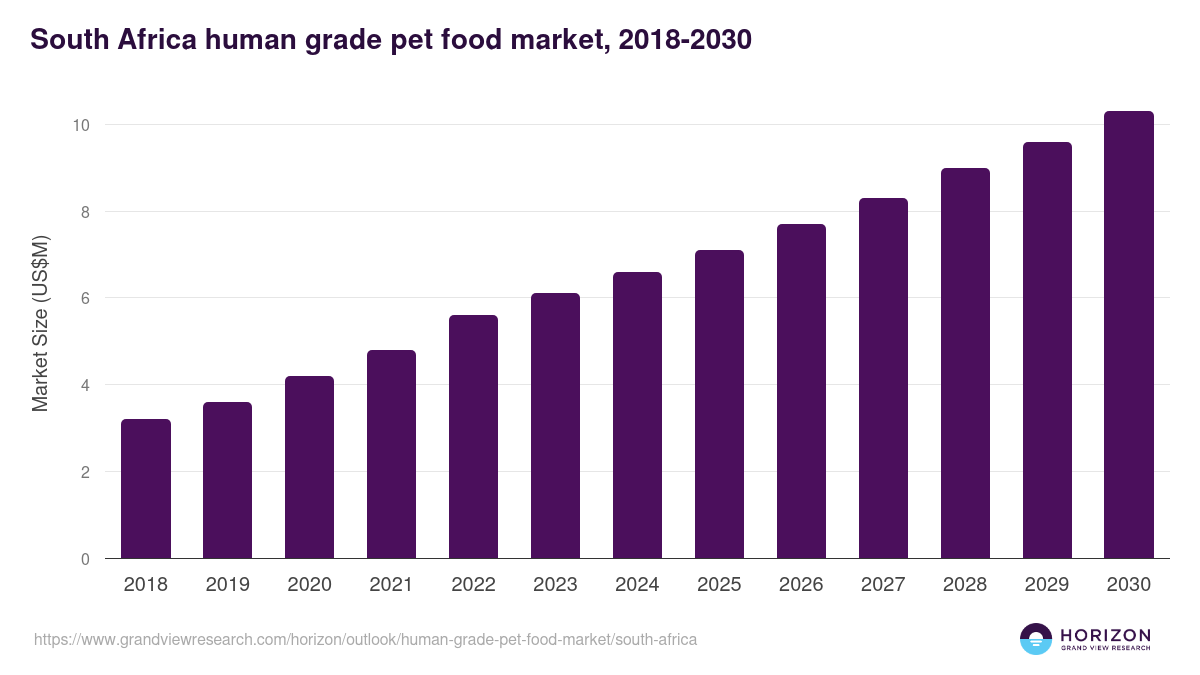 South Africa human grade pet food market, 2018-2030 (US$M)