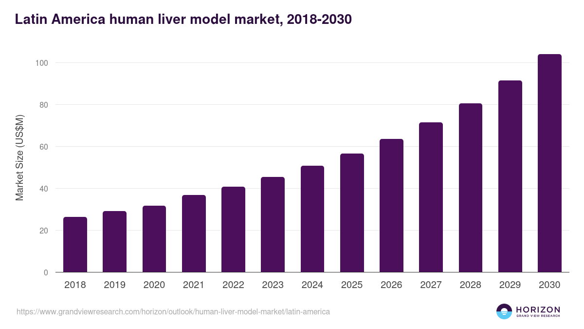Latin America human liver model market, 2018-2030 (US$M)