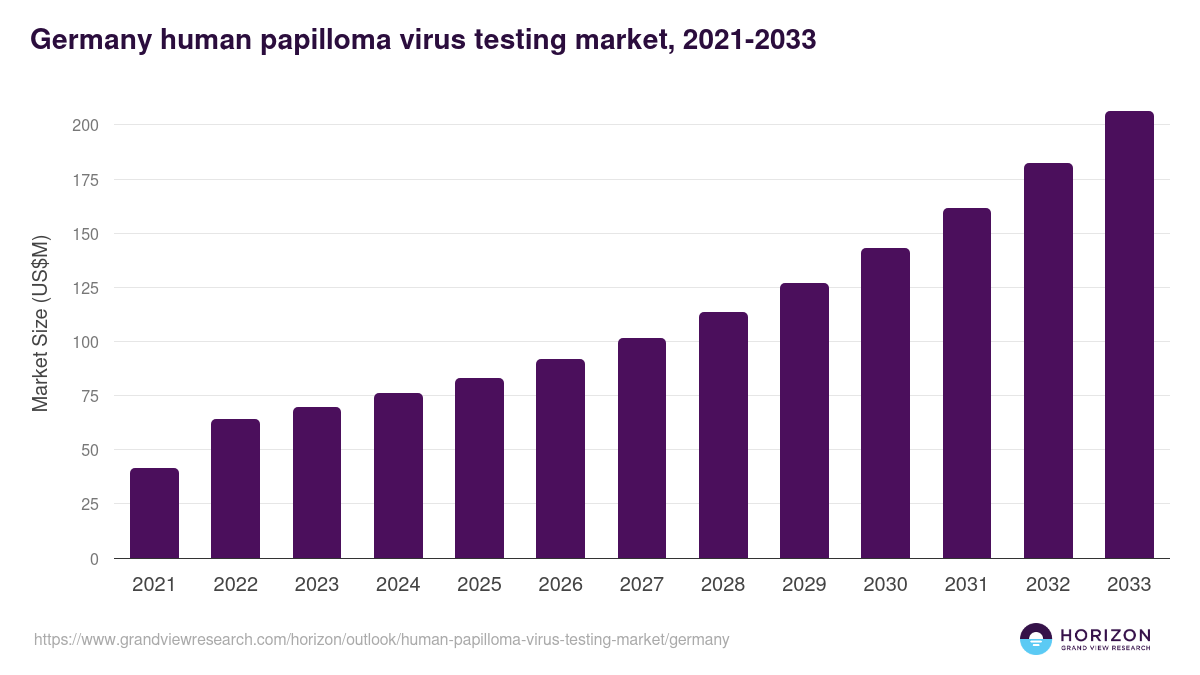 Germany human papilloma virus testing market, 2021-2033 (US$M)