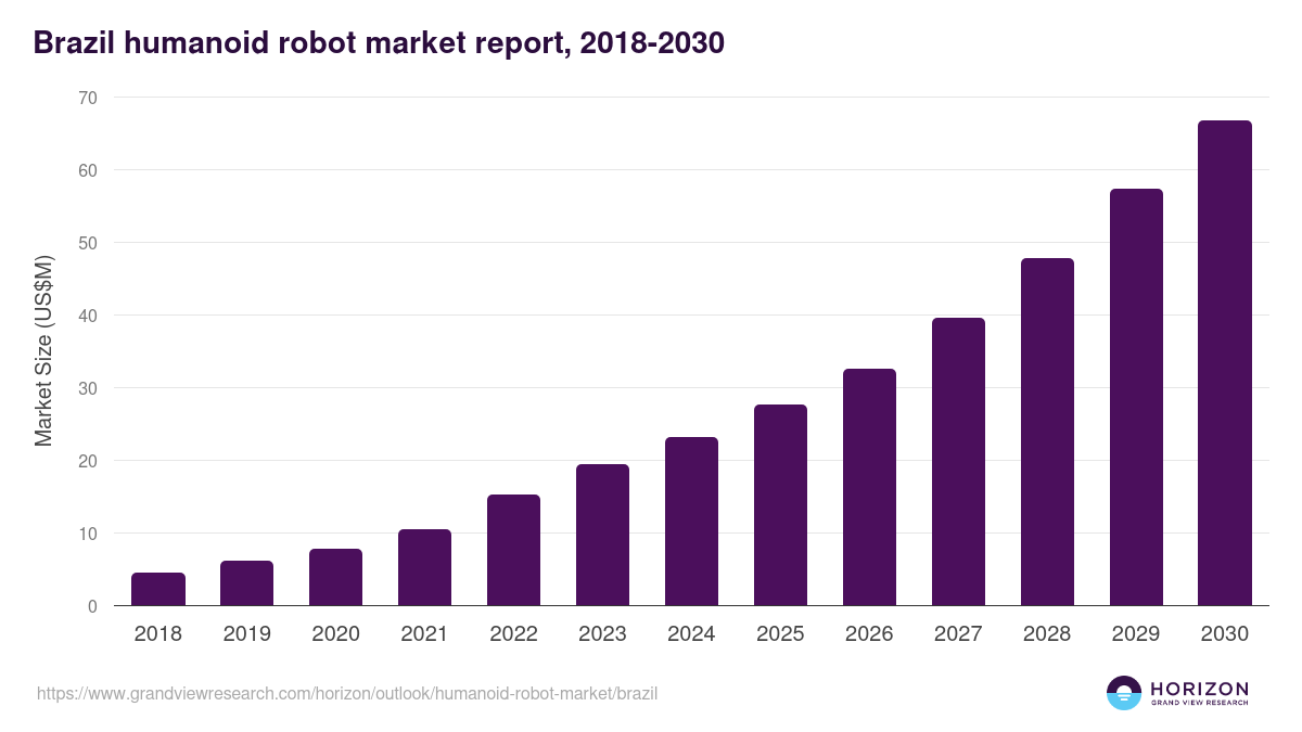Brazil humanoid robot market, 2018-2030 (US$M)