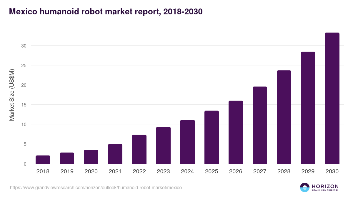 Mexico humanoid robot market, 2018-2030 (US$M)