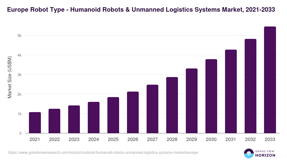 Europe humanoid robots & unmanned logistics systems market, 2021-2033 (US$M)