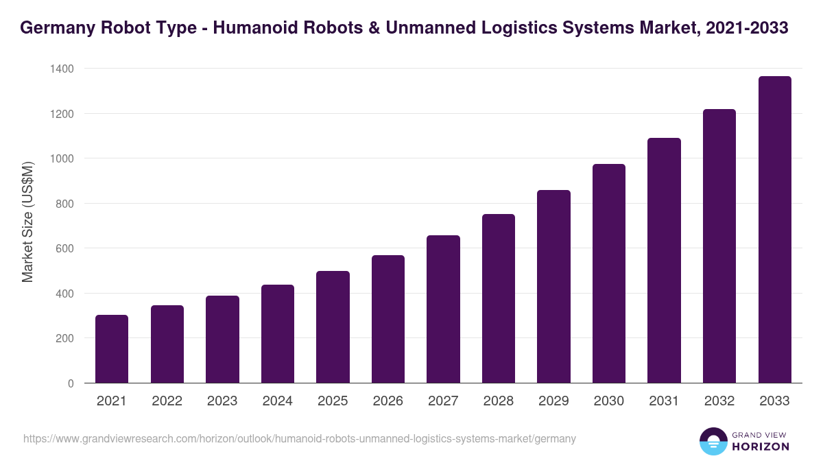Germany humanoid robots & unmanned logistics systems market, 2021-2033 (US$M)
