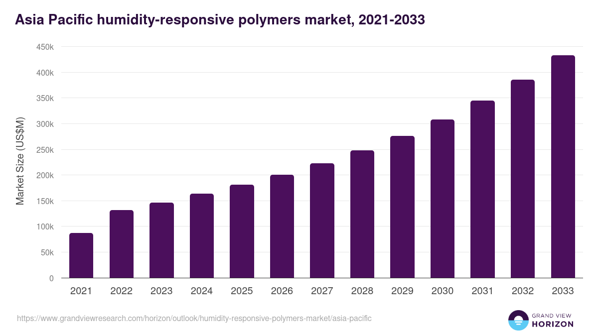 Asia Pacific humidity-responsive polymers market, 2021-2033 (US$M)