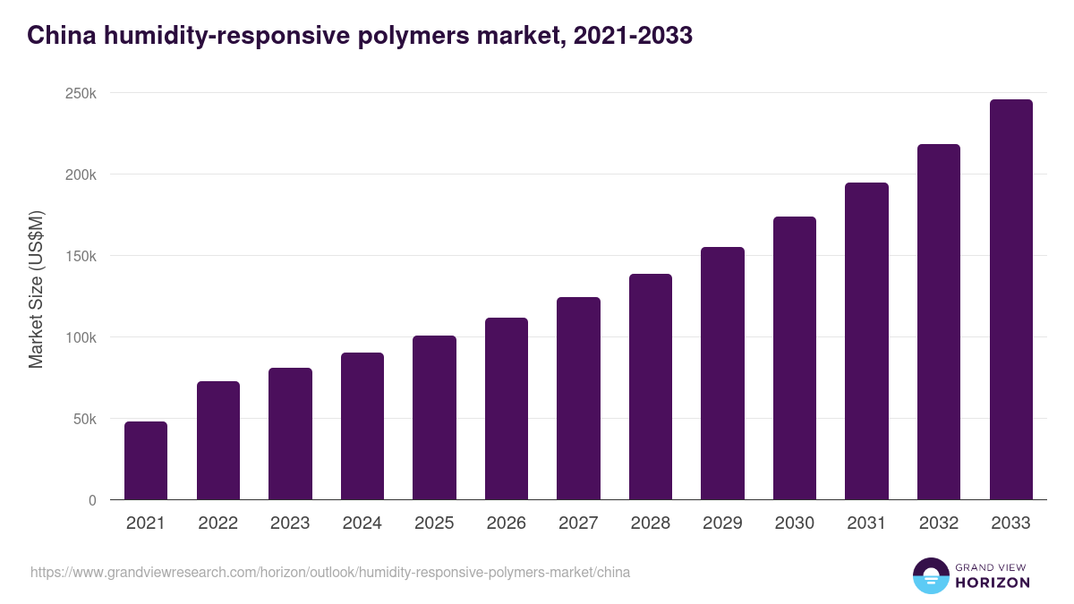 China humidity-responsive polymers market, 2021-2033 (US$M)