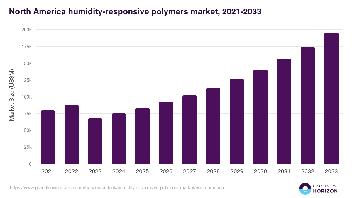North America humidity-responsive polymers market, 2021-2033 (US$M)