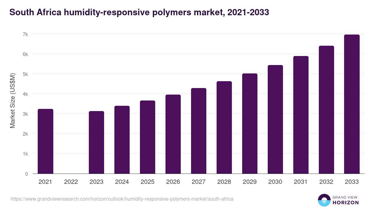 South Africa humidity-responsive polymers market, 2021-2033 (US$M)