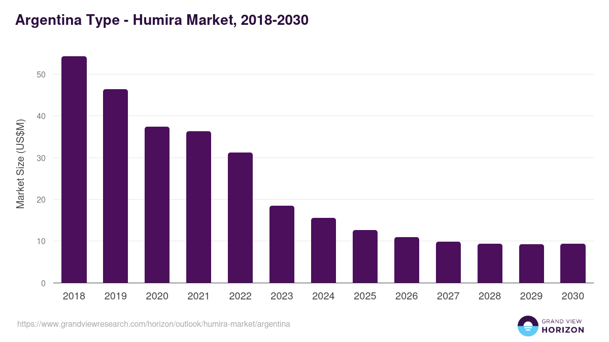 Argentina humira market, 2018-2030 (US$M)