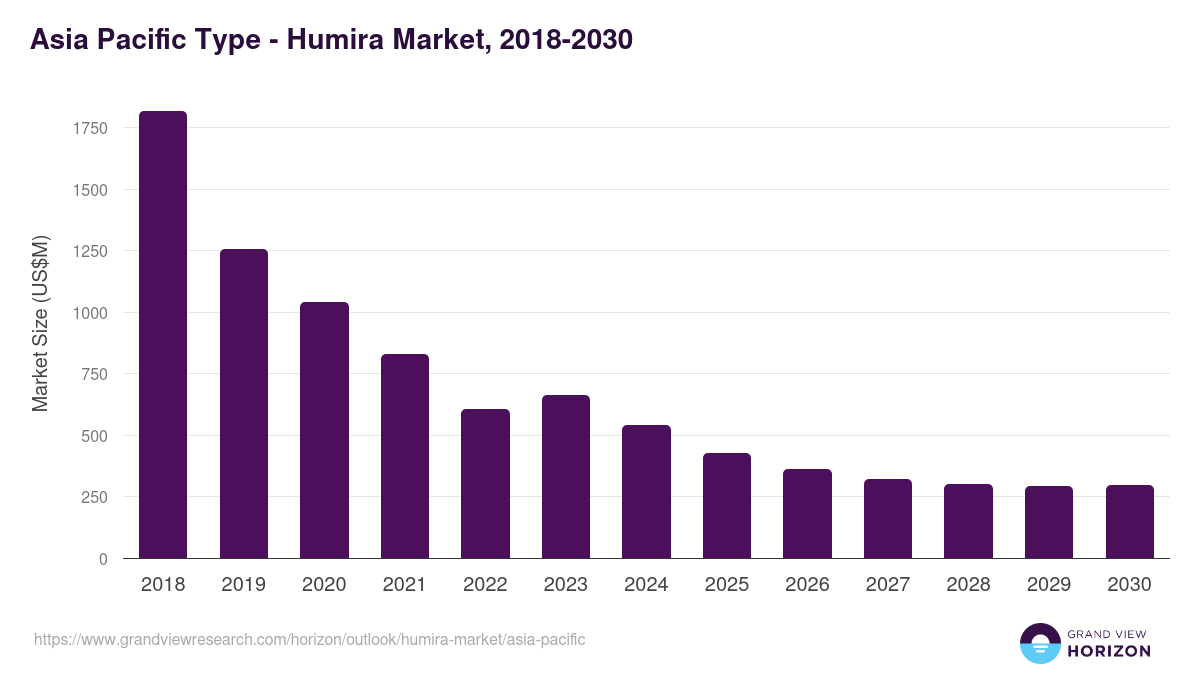 Asia Pacific humira market, 2018-2030 (US$M)