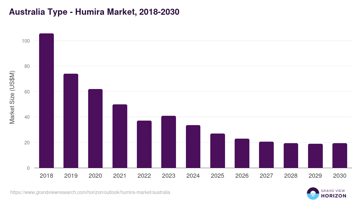 Australia humira market, 2018-2030 (US$M)