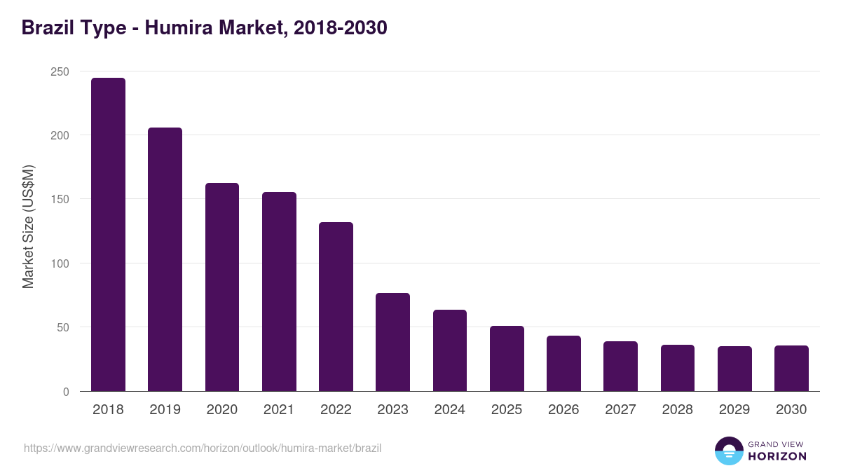 Brazil humira market, 2018-2030 (US$M)