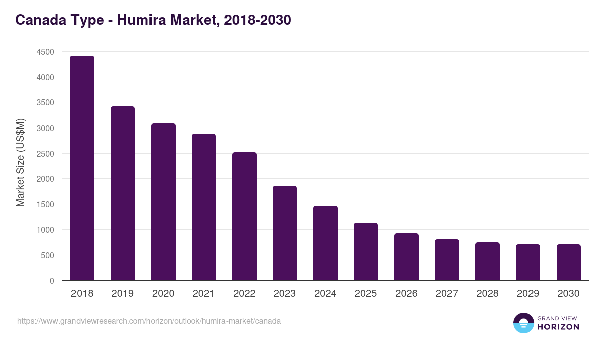 Canada humira market, 2018-2030 (US$M)