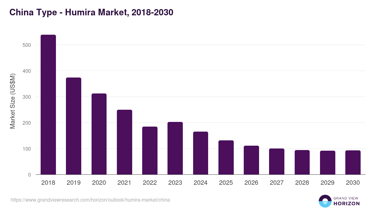 China humira market, 2018-2030 (US$M)