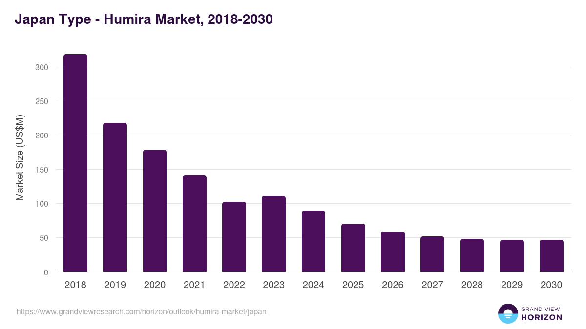 Japan humira market, 2018-2030 (US$M)