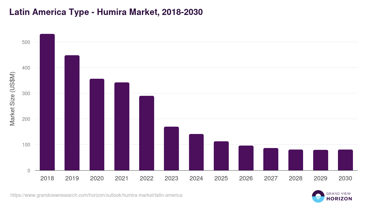 Latin America humira market, 2018-2030 (US$M)
