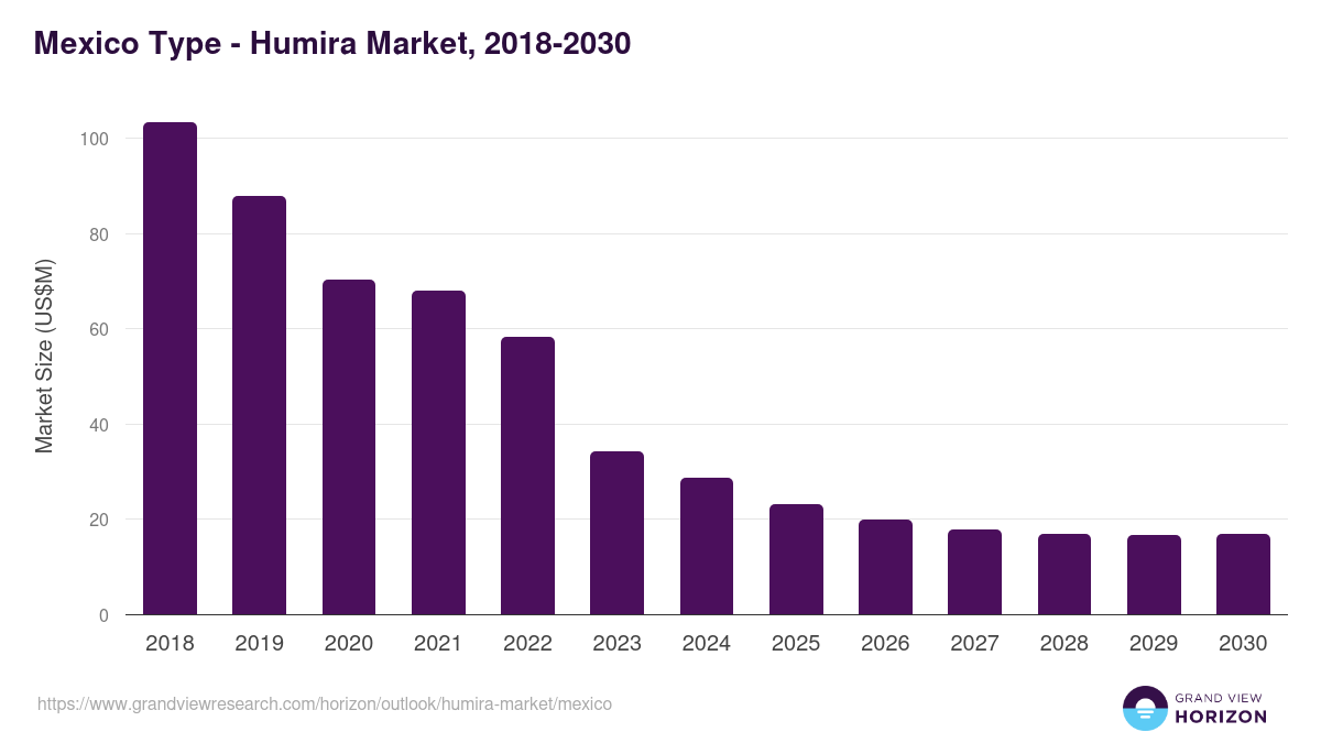 Mexico humira market, 2018-2030 (US$M)
