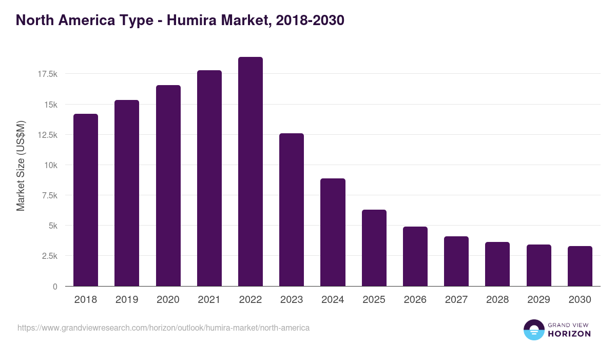 North America humira market, 2018-2030 (US$M)