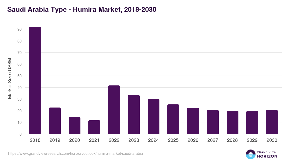 Saudi Arabia humira market, 2018-2030 (US$M)