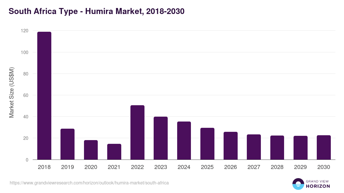 South Africa humira market, 2018-2030 (US$M)