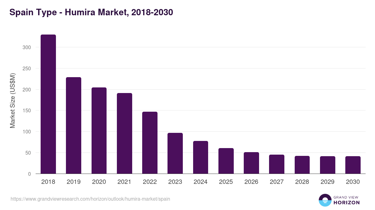 Spain humira market, 2018-2030 (US$M)