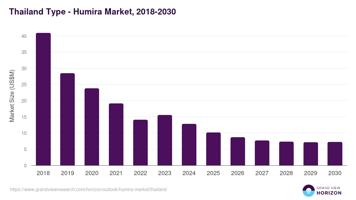 Thailand humira market, 2018-2030 (US$M)