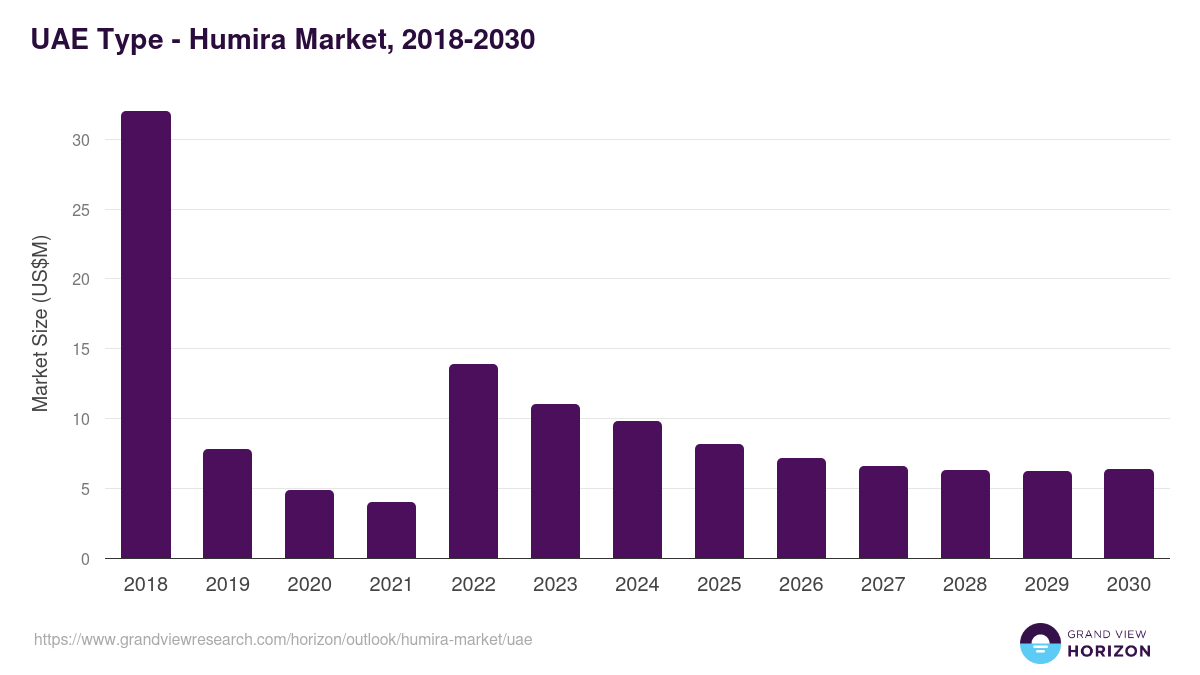 UAE humira market, 2018-2030 (US$M)