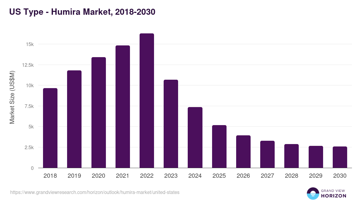U.S. humira market, 2018-2030 (US$M)