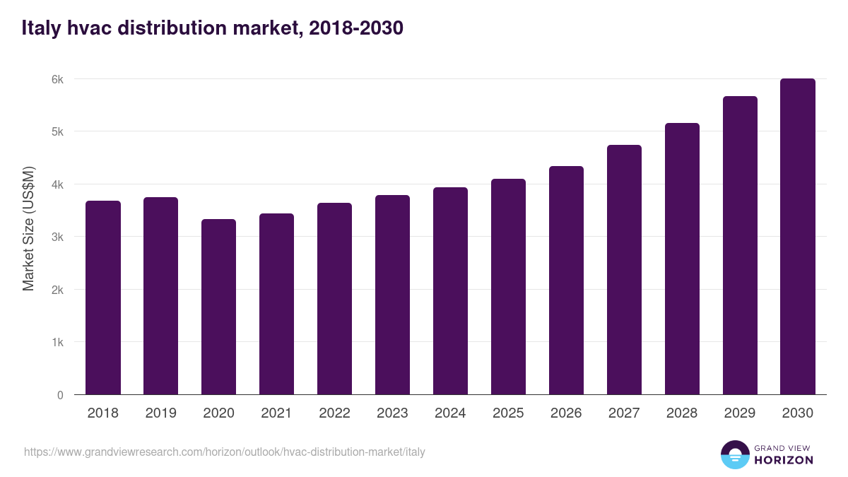 Italy hvac distribution market, 2018-2030 (US$M)