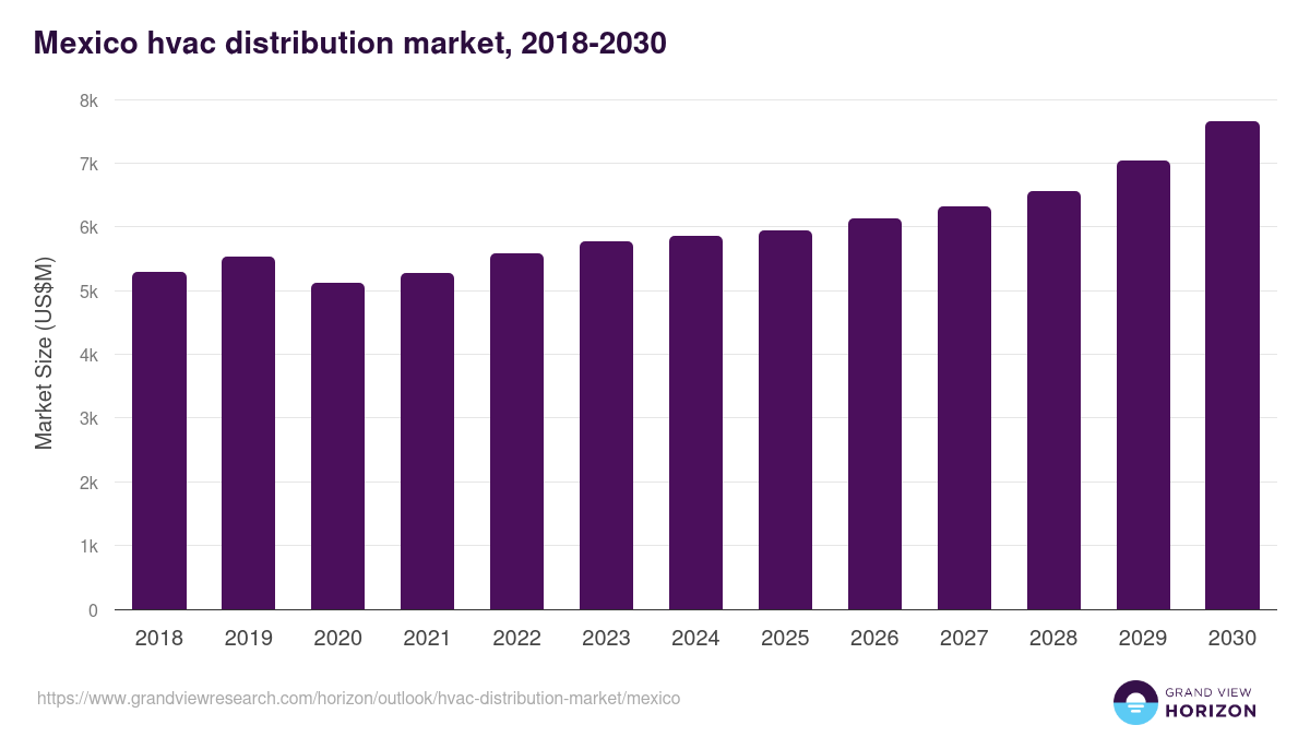 Mexico hvac distribution market, 2018-2030 (US$M)