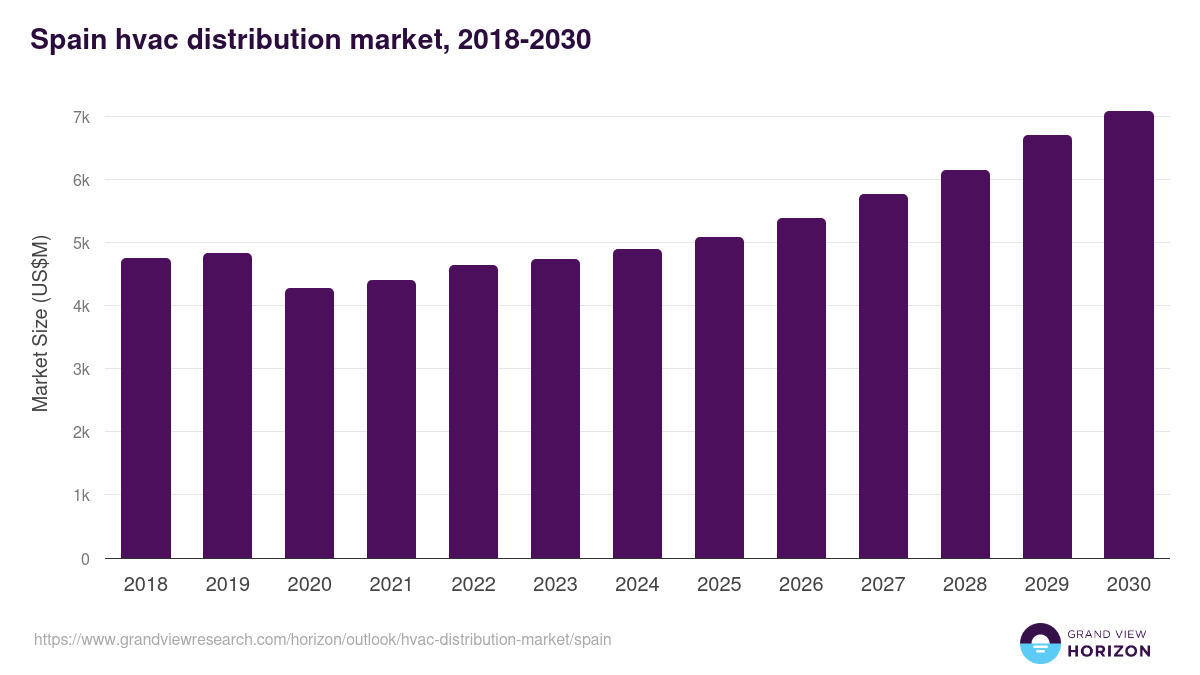 Spain hvac distribution market, 2018-2030 (US$M)