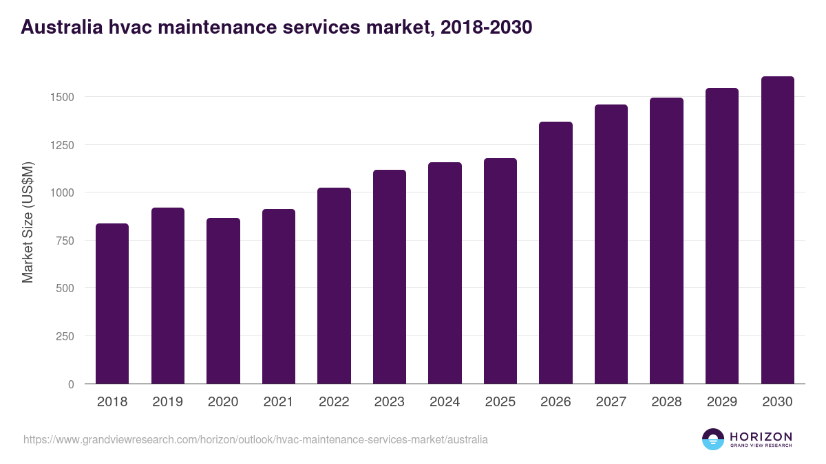 Australia hvac maintenance services market, 2018-2030 (US$M)