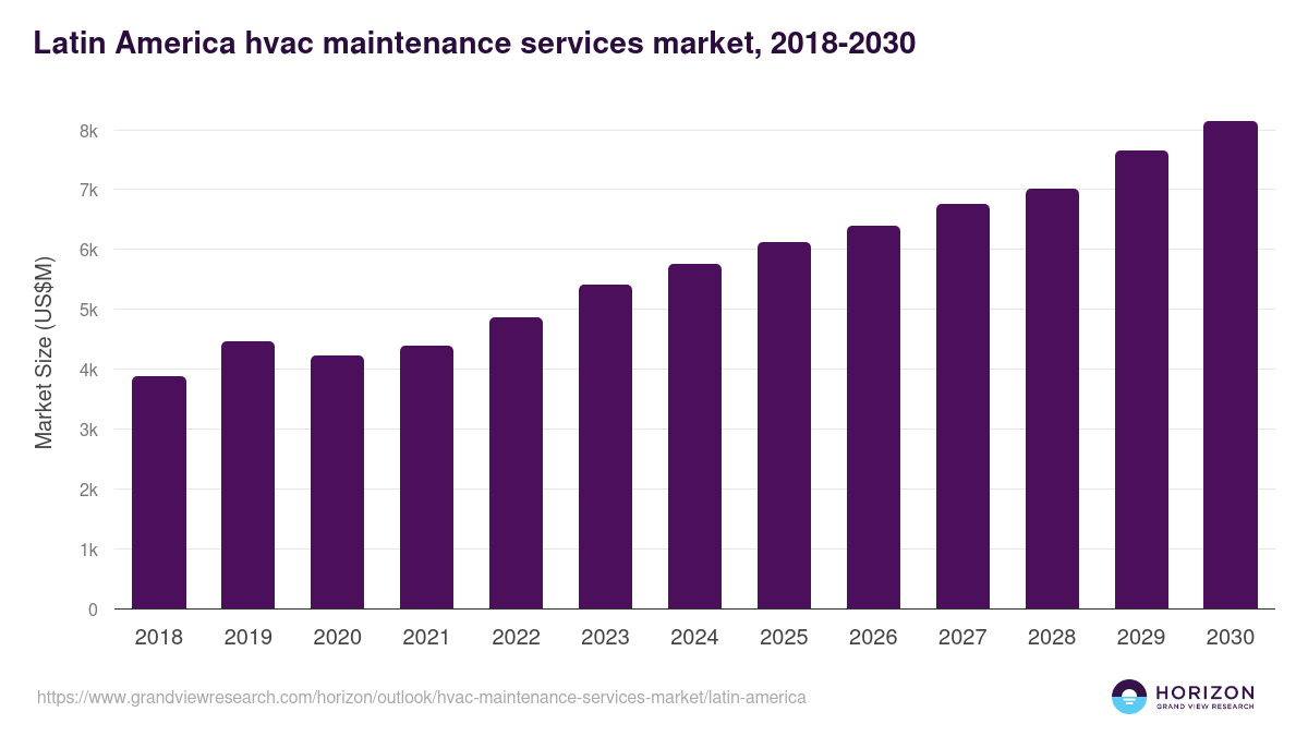 Latin America hvac maintenance services market, 2018-2030 (US$M)