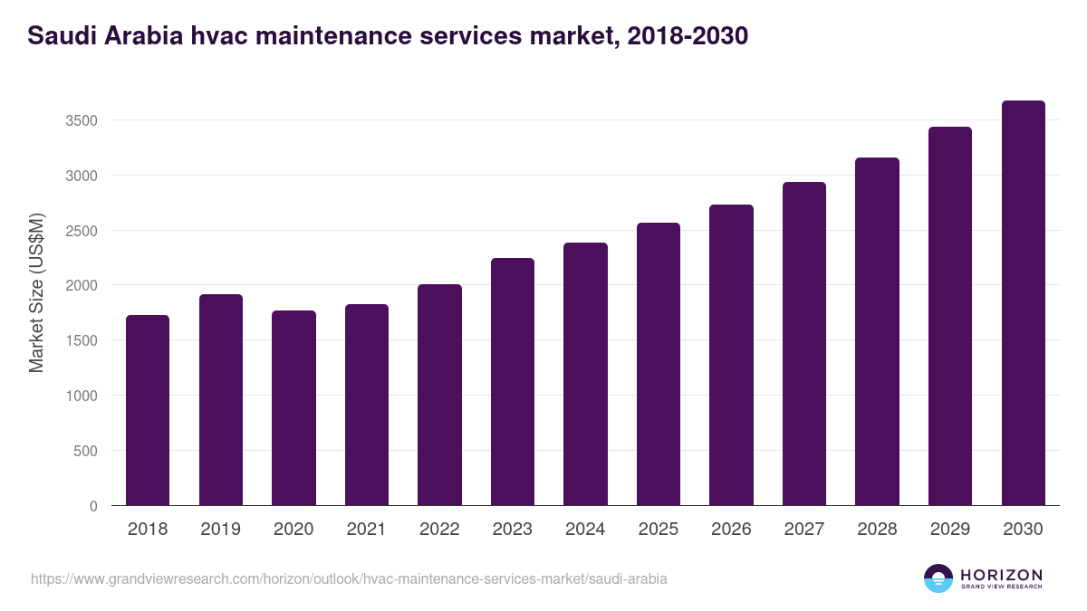 Saudi Arabia hvac maintenance services market, 2018-2030 (US$M)