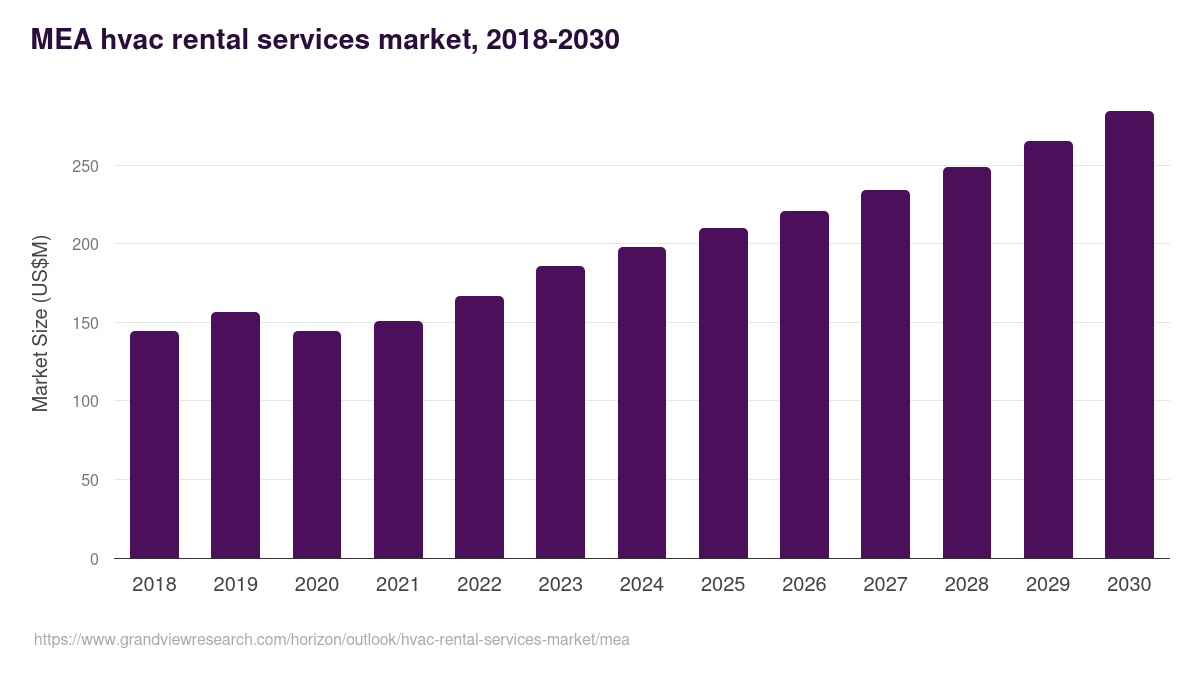 Middle East & Africa hvac rental services market, 2018-2030 (US$M)
