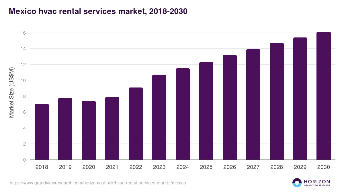 Mexico hvac rental services market, 2018-2030 (US$M)