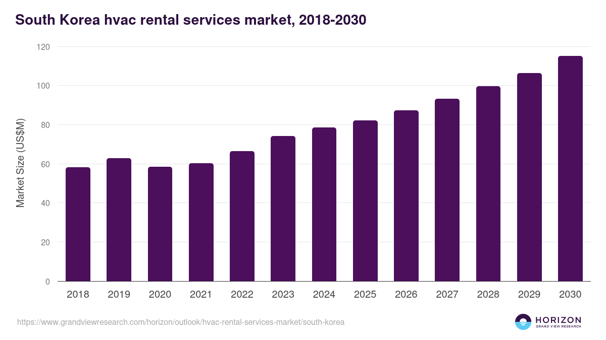 South Korea hvac rental services market, 2018-2030 (US$M)