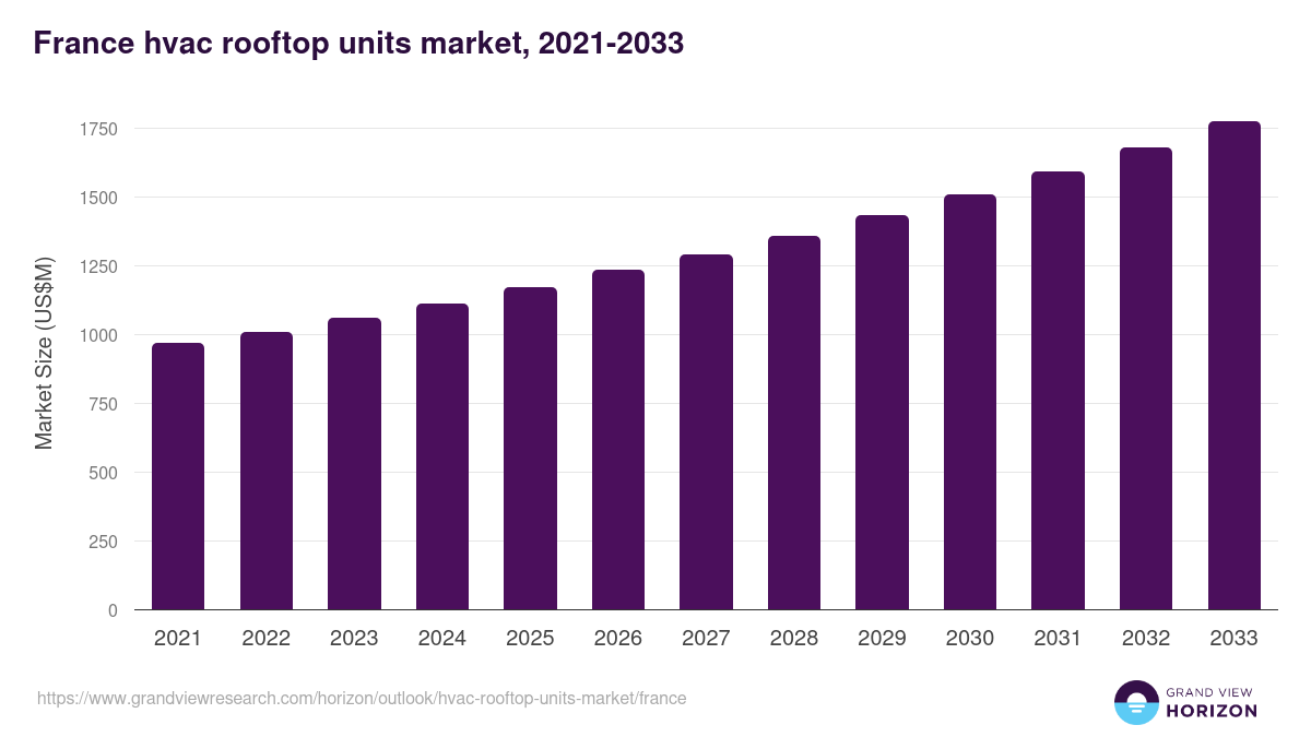France hvac rooftop units market, 2021-2033 (US$M)