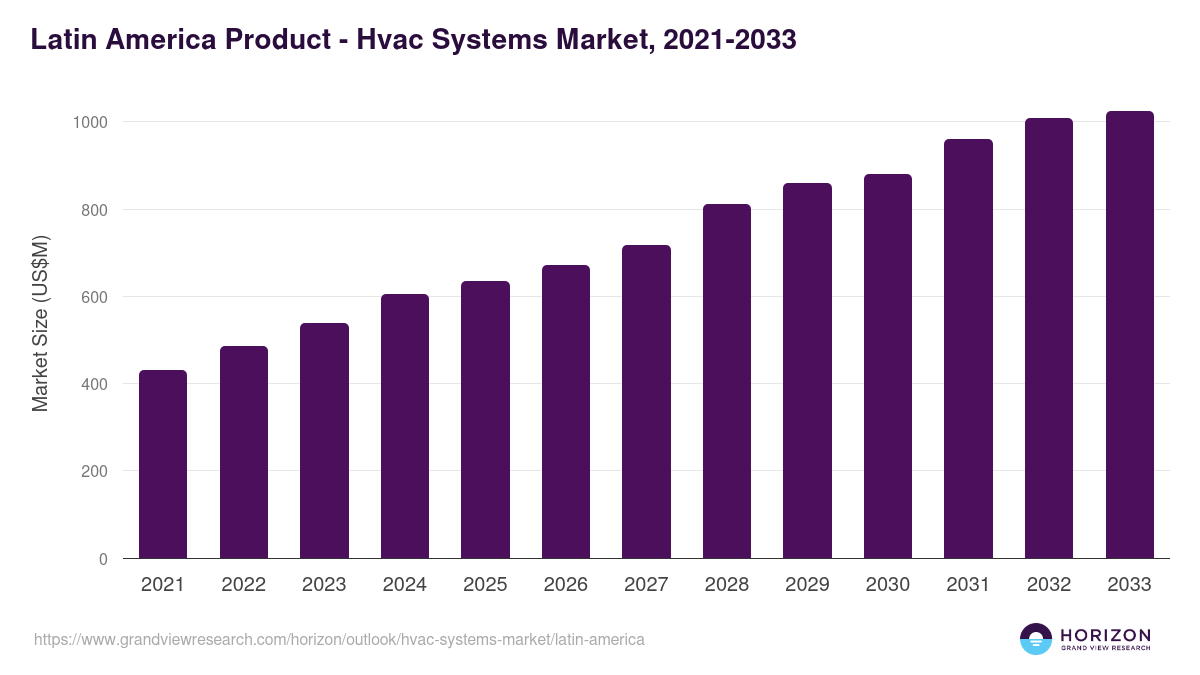 Latin America hvac systems market, 2021-2033 (US$M)