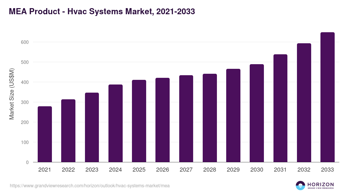 Middle East & Africa hvac systems market, 2021-2033 (US$M)