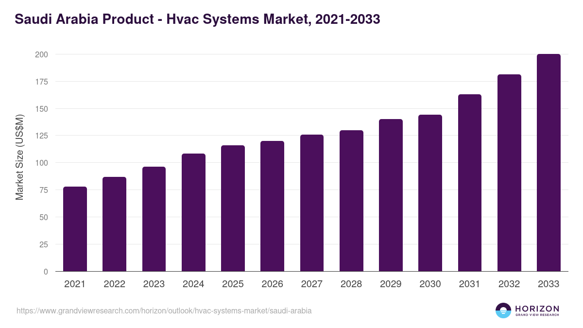 Saudi Arabia hvac systems market, 2021-2033 (US$M)