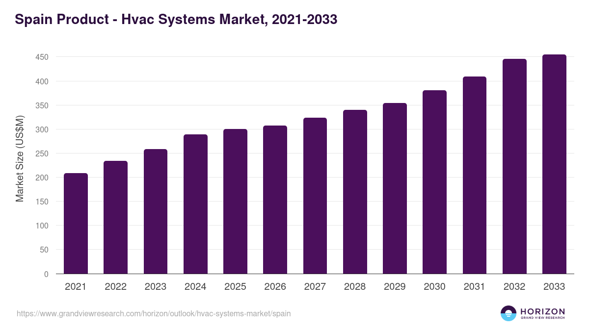 Spain hvac systems market, 2021-2033 (US$M)