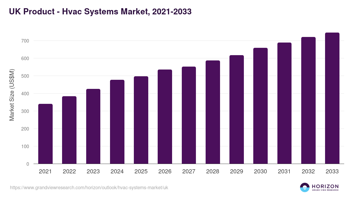 UK hvac systems market, 2021-2033 (US$M)