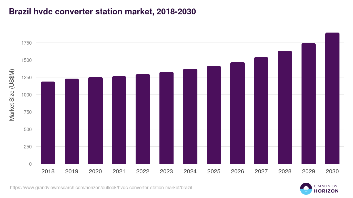 Brazil hvdc converter station market, 2018-2030 (US$M)