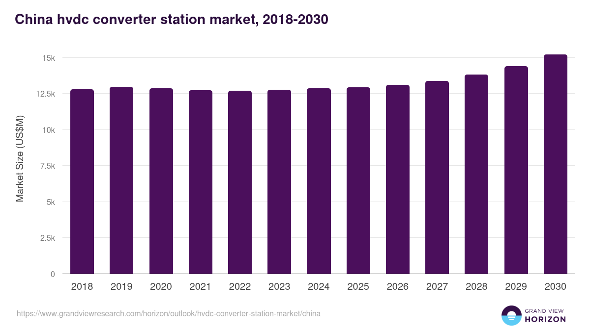 China hvdc converter station market, 2018-2030 (US$M)