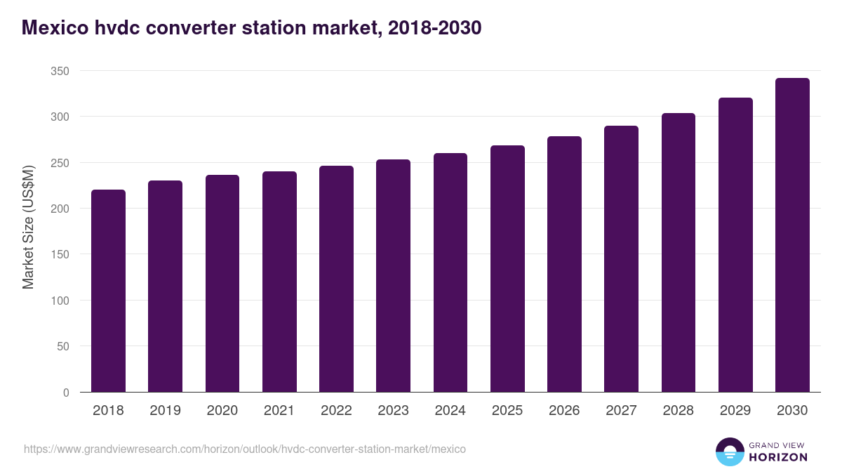 Mexico hvdc converter station market, 2018-2030 (US$M)