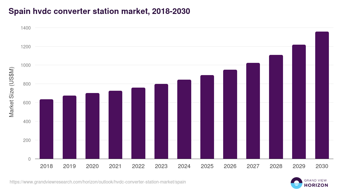 Spain hvdc converter station market, 2018-2030 (US$M)