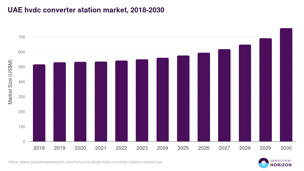 UAE hvdc converter station market, 2018-2030 (US$M)