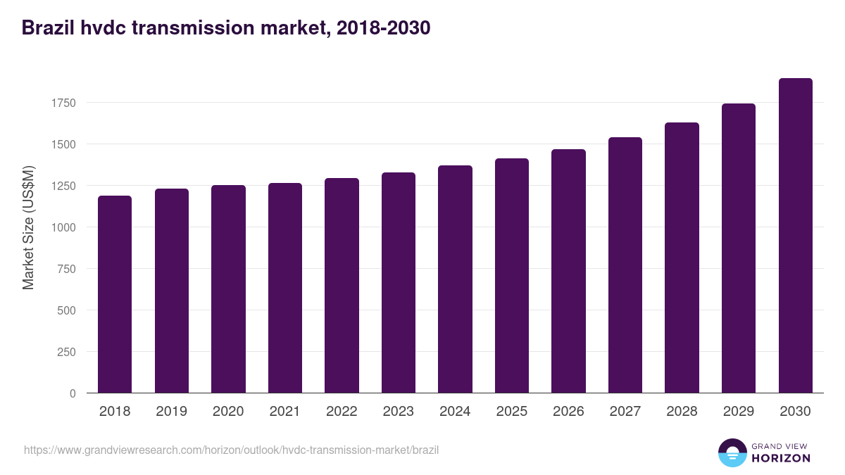 Brazil hvdc transmission market, 2018-2030 (US$M)